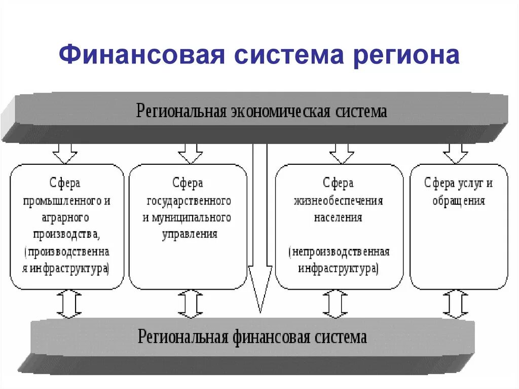 Организация региональных финансов. Структура финансовой системы региона. Финансовая система региона схема. Схема управления региональными финансами. Понятие финансовой системы.