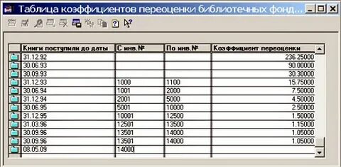 Коэффициенты переоценки рб