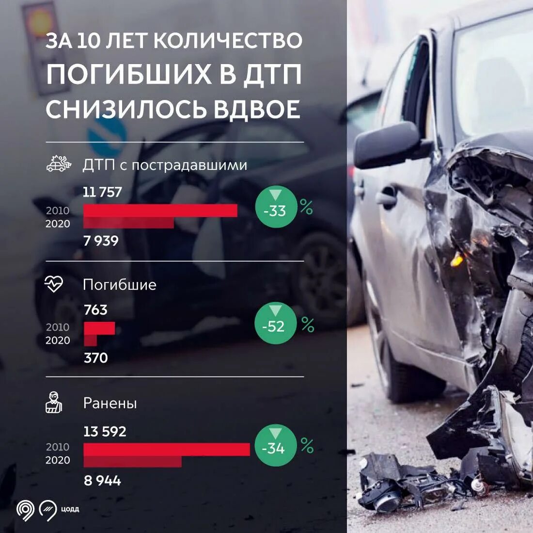 На дорогах сколько гибнут. Число погибших в автокатастрофах за 2021. Количество погибших в ДТП В 2021 году в Москве. Сколько гибнет в ДТП В год. Смертность в ДТП В России 2022 году.