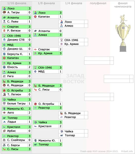 Расписание игр плей офф кхл трактор. КХЛ турнирная таблица плей-офф 1/4 финала. КХЛ плей-офф таблица. МХЛ плей офф сетка. КХЛ плей-офф расписание.