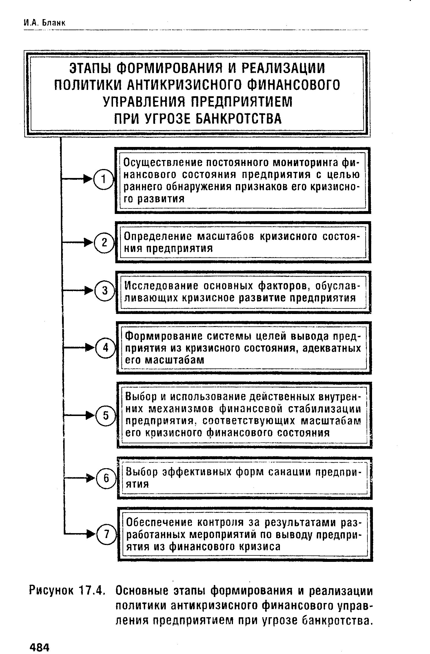 Этапы финансового управления. Антикризисное финансовое управление при угрозе банкротства.. Основные этапы финансового оздоровления. Основные этапы финансовой стабилизации при угрозе банкротства. Масштабы кризисного финансового состояния предприятия.