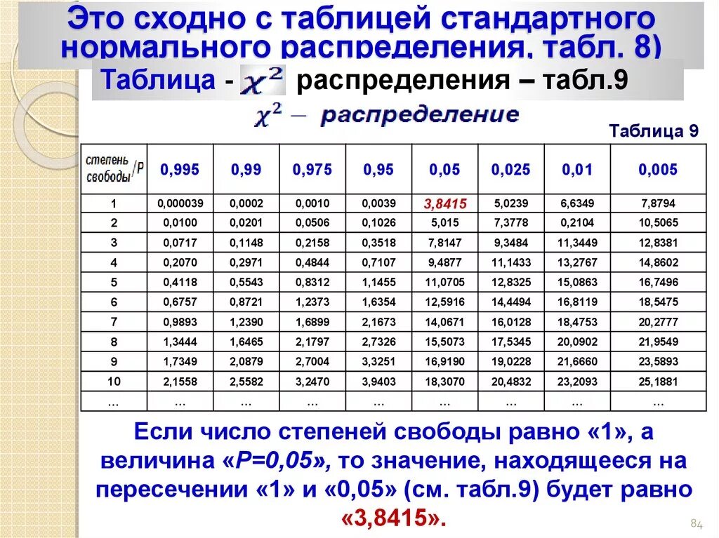 Таблица значений стандартного нормального распределения. Таблица значений функции нормального распределения. Квантиль стандартного нормального распределения таблица. Таблица значений функции стандартного нормального распределения.