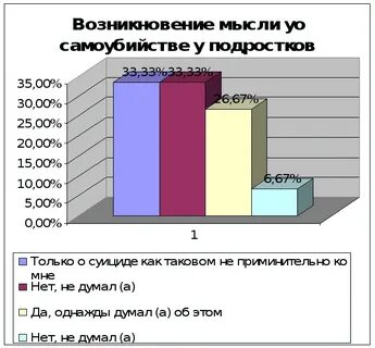 Исследование проблем подростков