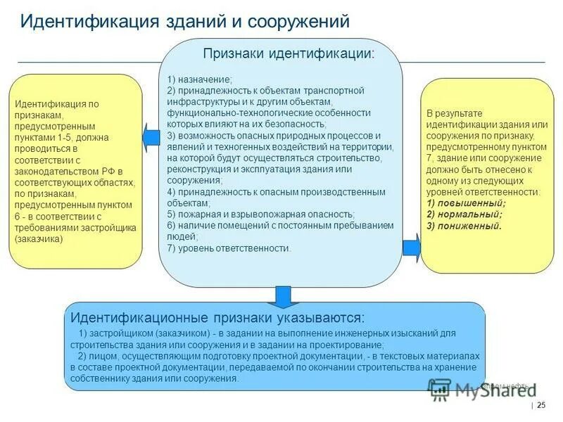 Классификация и идентификация признаков. Идентификационные признаки здания. Идентификационные признаки объекта. Идентификационные признаки объекта. Идентификационные признаки здания.