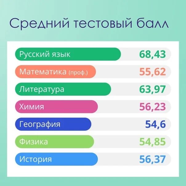 Средний балл биологии 2023