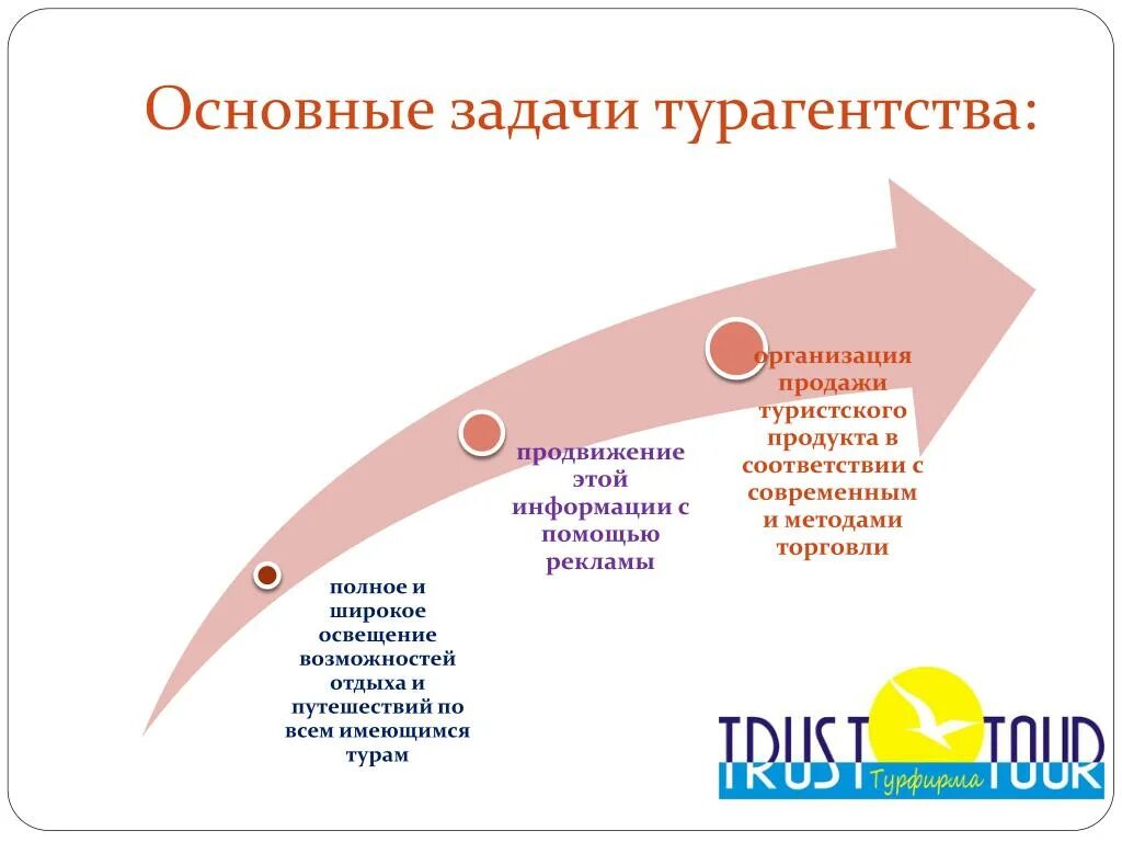 Микро цели. Задачи туроператора. Задачи турагентства. Основные задачи турфирмы. Задачи туристического агентства.