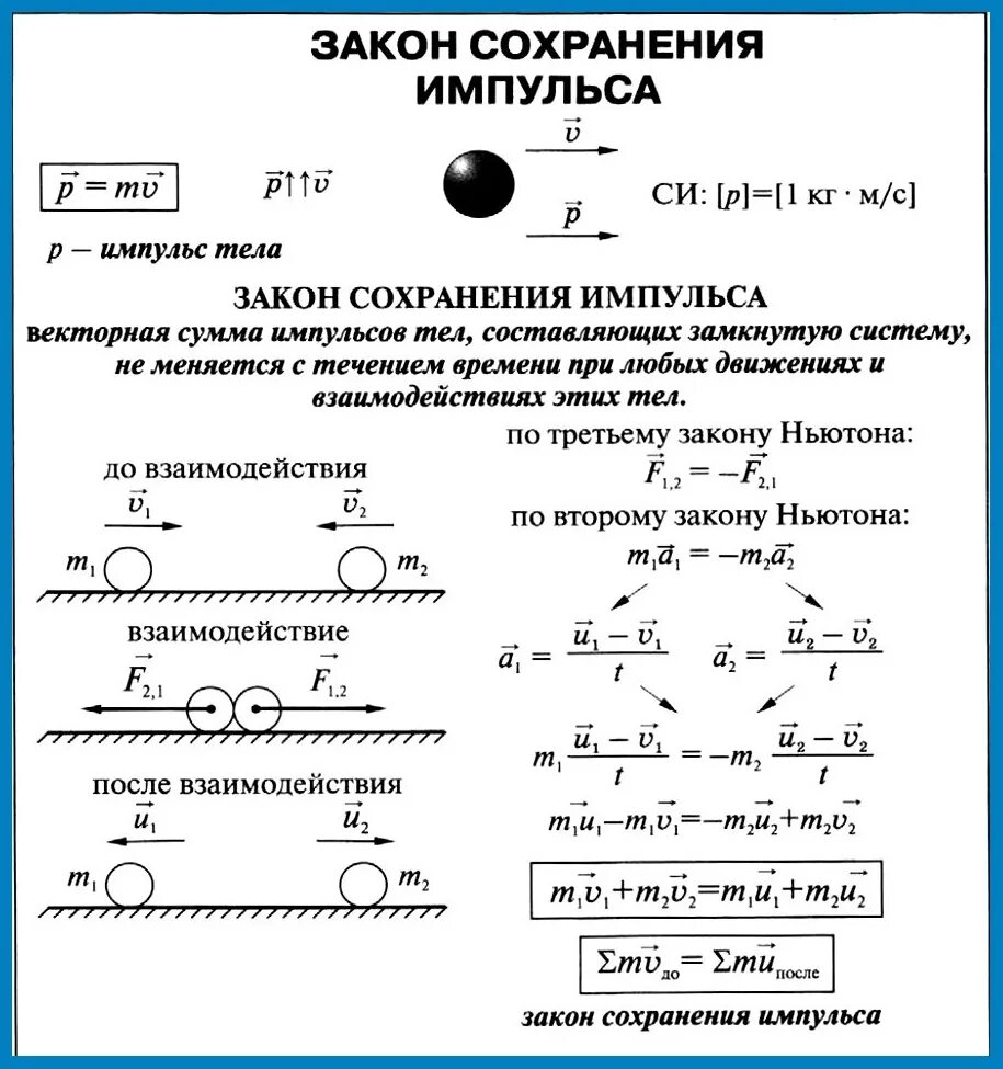4 закон сохранения импульса формула. Закон сохранения импульса 9 класс физика. физика 9 класс импульс закон сохранения импульса. формула закона сохранения импульса в физике 9 класс. формулы по физике импульс и закон сохранения импульса.