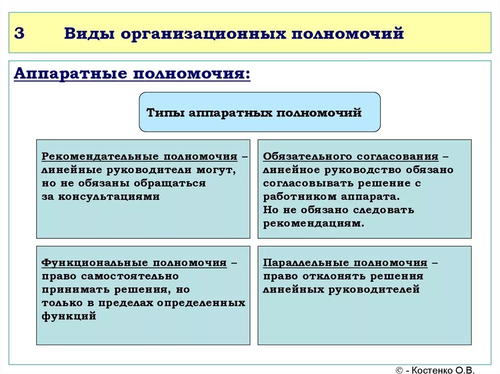 Аппаратные полномочия. Основные типы полномочий. Виды организационных полномочий. Типы аппаратных полномочий.