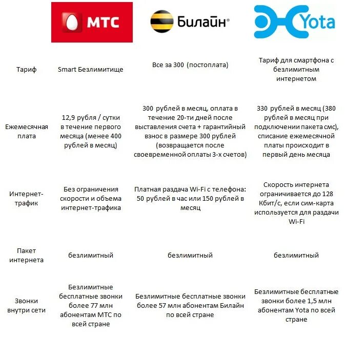 Мобильный интернет без ограничений мтс. Тарифные планы с безлимитным интернетом. тарифы мтс с безлимитным интернетом.