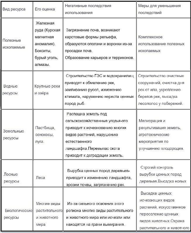 Природные ресурсы восточной сибири таблица 8 класс