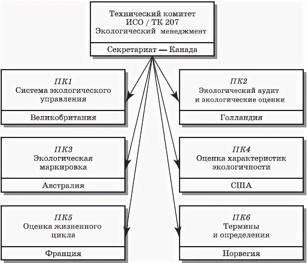 Технические комитеты тк. Технические комитеты ИСО. Что такое ИСО/ТК. Организационная структура технического комитета ИСО 176. Комитеты ТК ИСО.