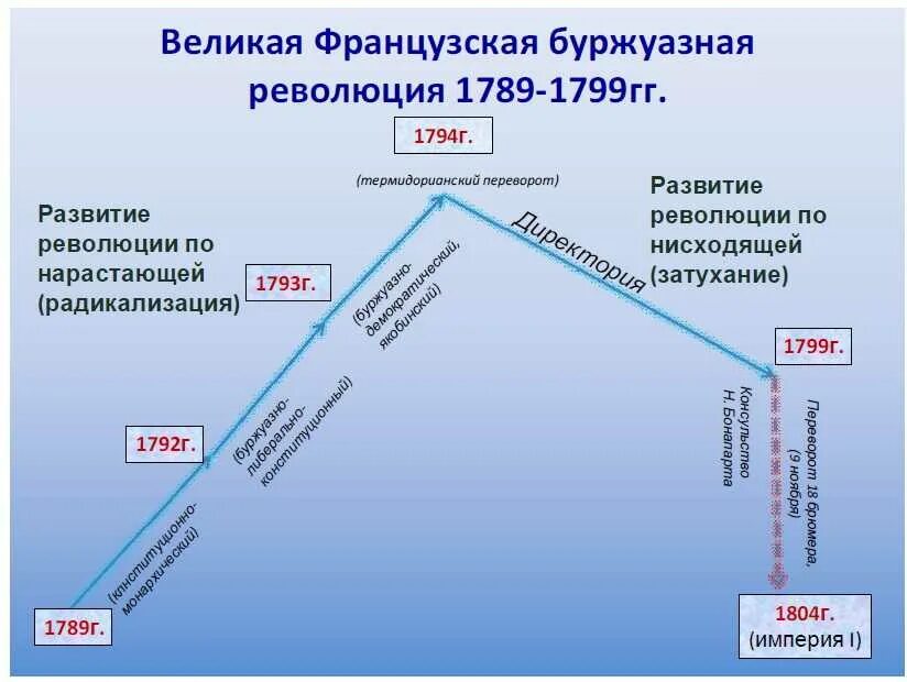 Схема революции во Франции. Схема развития французской революции. Великая французская революция схема. Французская революция 18 века схема. Этапы великой французской