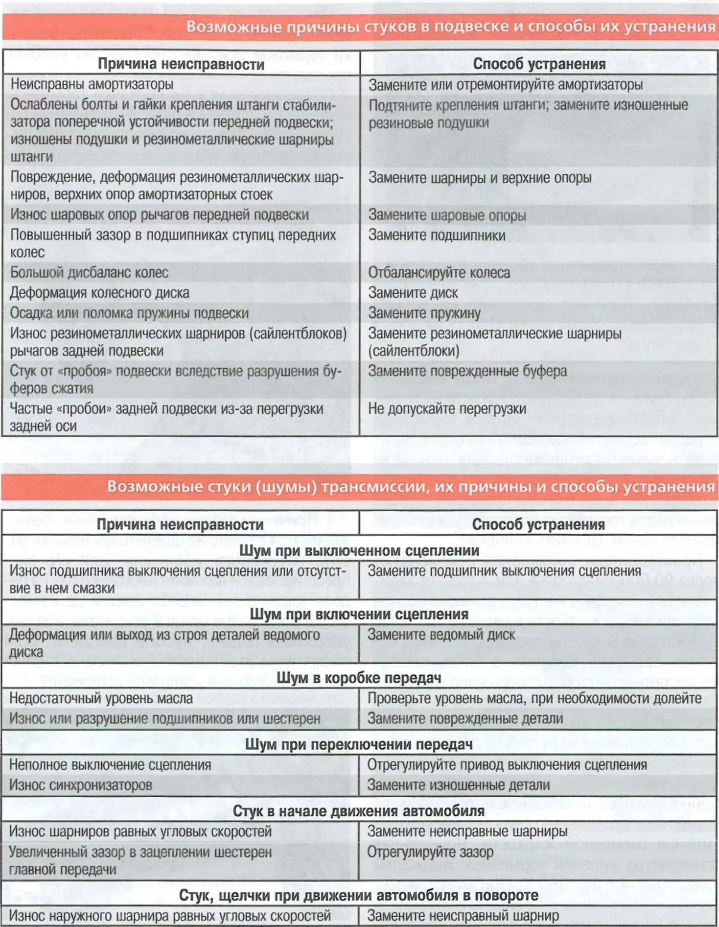 Ошибку стучать. Неисправности подшипников и способы их устранения. Причины неисправности подвески. Причины поломки подвески автомобиля. Способы устранения неполадок в трансмиссии.