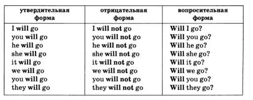 Будущее простое время в английском языке таблица Утвердительные предложения в будущем - Telegraph