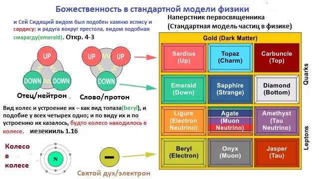 Стандартная модель частиц. Стандартная модель. Стандартная модель стандартной физики. Таблица стандартной модели.