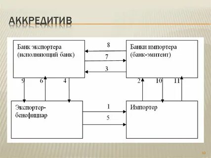 Аккредитивная форма оплаты
