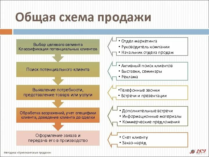 Варианты организации продаж