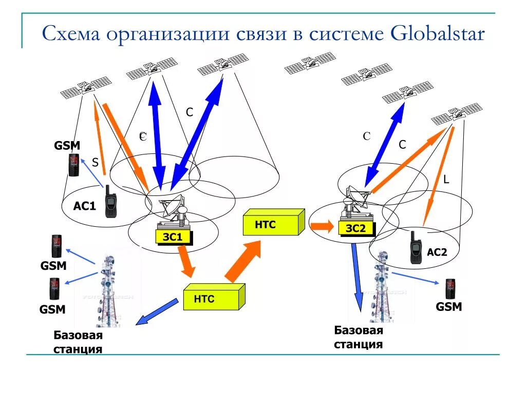 Как работает gsm. Глобальная спутниковая система связи Globalstar. Спутниковая система связи Глобалстар структура. Принцип действия спутниковой системы связи. Схема построения систем спутниковой связи.