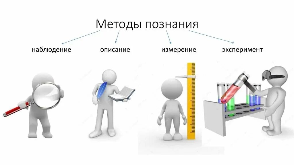 Эксперимент метод познания. Наблюдение описание измерение эксперимент. Метод научного познания измерение. Эмпирические методы исследования рисунок. Наблюдение метод научного познания.