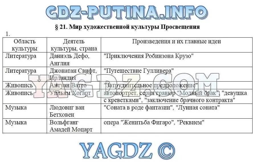 Краткое содержание 6 параграфа 7 класс. Таблица по истории 8 кл мир художественной культуры Просвещения. Таблица мир художественной культуры Просвещения 8 класс история. Таблица по истории 8 класс мир художественной культуры Просвещения. Мир художественной культуры Просвещения восьмой класс таблица.