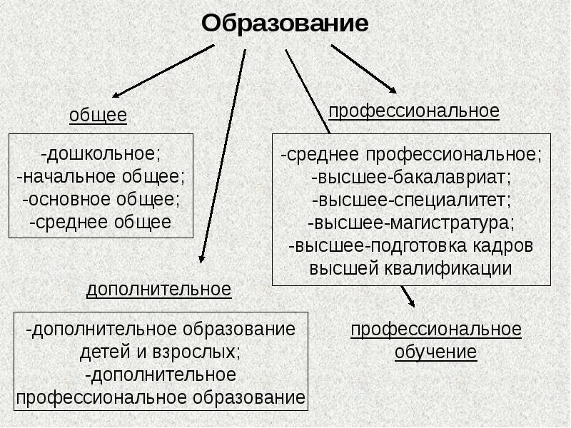 Общее профессиональное дополнительное образование. Образование в РФ общее дополнительное и. Ступени основного общего образования. Основное и дополнительное профессиональное образование.