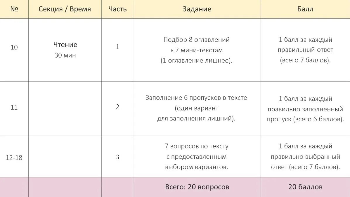 Говорение баллы. Структура ЕГЭ по английскому языку. Экзамен ЕГЭ английский. Структура ЕГЭ по английскому языку 2022. Структура экзамена по английскому ЕГЭ.