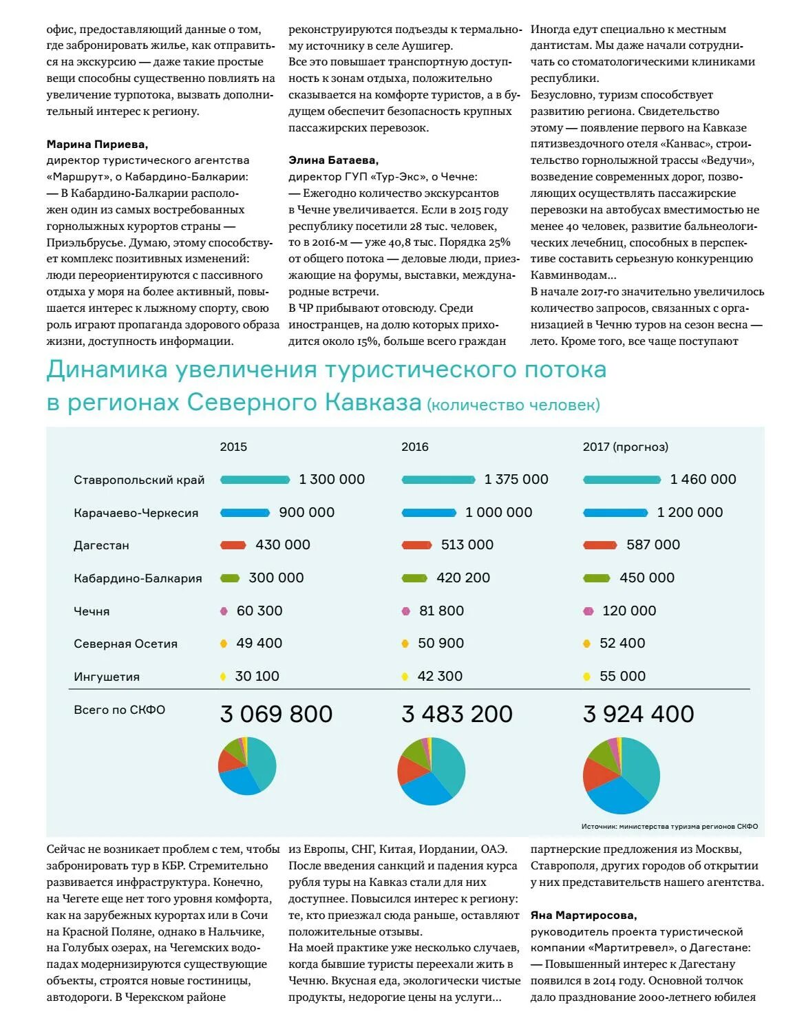 Анализ северного кавказа. Осетия статистика туризма. Статистика туризма\ на севере Кавказа. Статистика туризма в Северной Осетии. Статистика по развитию туризма на Северо Кавказе.