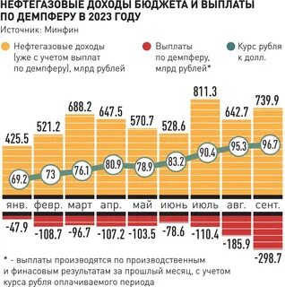 Нефтегазовые доходы в 2023