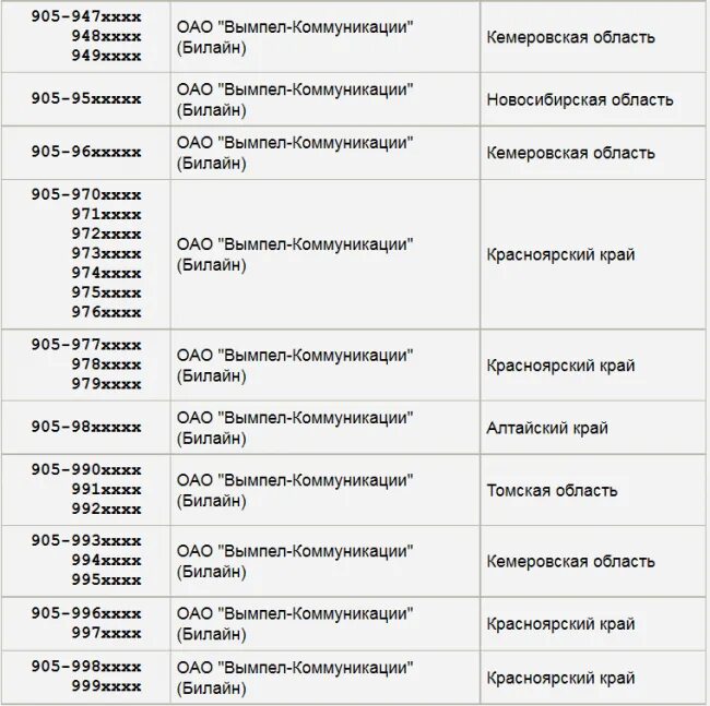 932 регион мобильной. Номер 905 какой оператор мобильной связи. операторы 905 сотовые регион. 905 какой регион и оператор сотовой связи в россии. чей регион сотовой связи 8901.