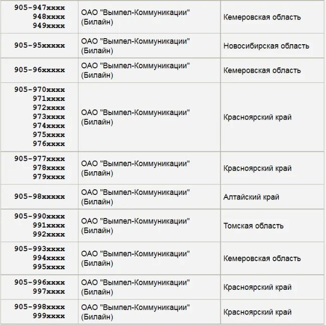 7981 чей оператор. Номер 905 какой оператор мобильной связи. Операторы 905 Сотовые регион. 905 Какой регион и оператор сотовой связи в России. Чей регион сотовой связи 8901.