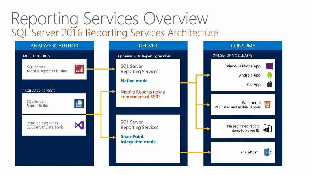 SQL Server reporting services. SSRS SQL. SSRS отчеты. Сервис репорт.