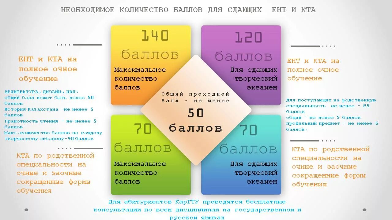 Для вуз сколько нужно набрать. Проходной балл ЕНТ. ЕНТ баллы. Проходные баллы ЕНТ 2021. Количество баллов на ЕНТ по предметам.