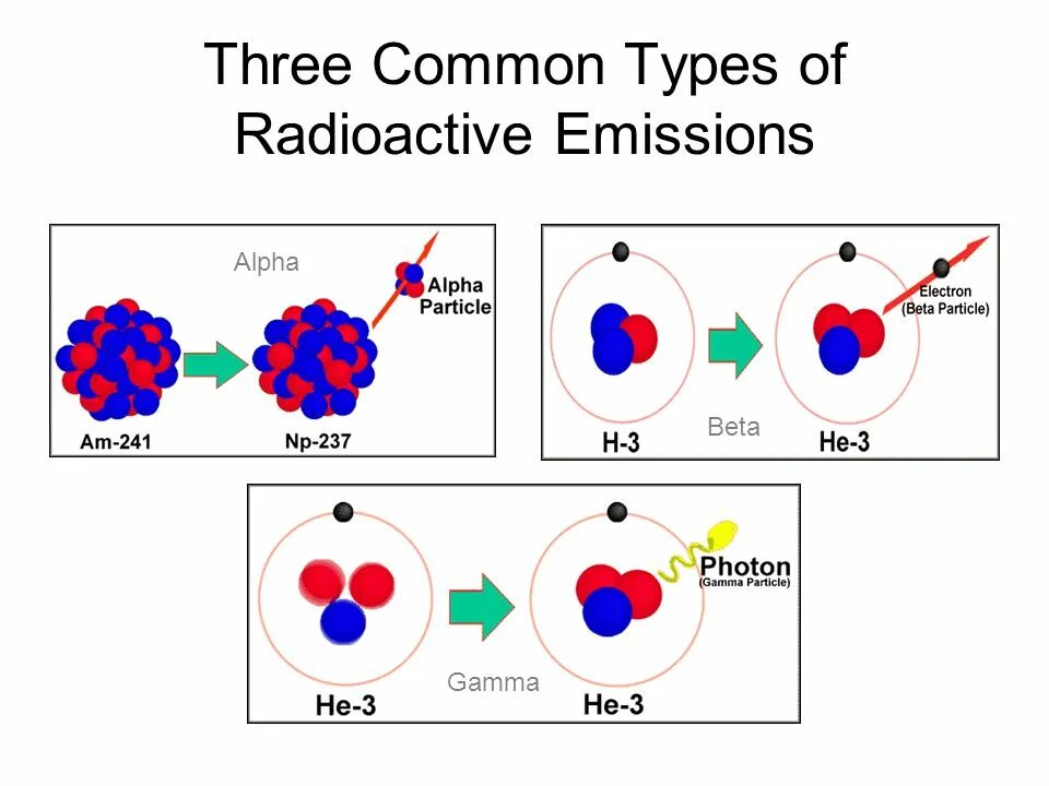 Бета частица и электрон являются. Radioactive Decay. Types of Radioactivity. The Law of Radioactive Decay. Радиоактивный распад.