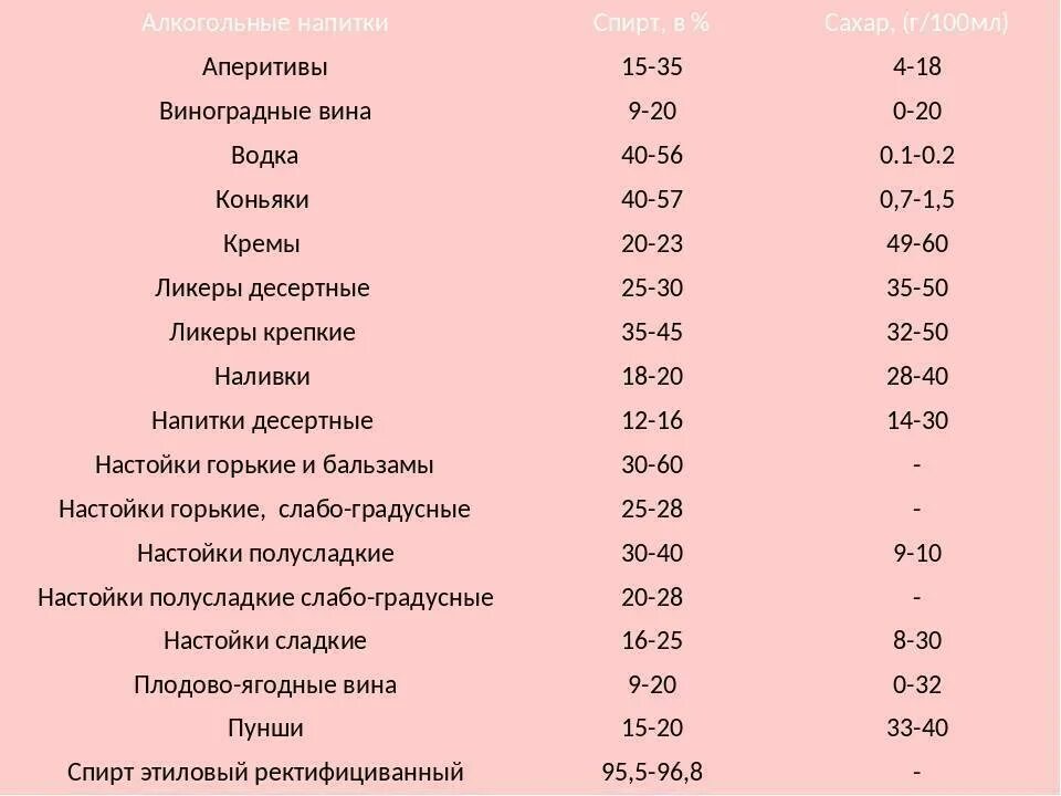 Сколько градусов в напитках. Таблица сахара в алкогольных напитках. Алкогольные напитки по крепости таблица. Крепость напитков таблица. Содержание спирта в алкогольных напитках.