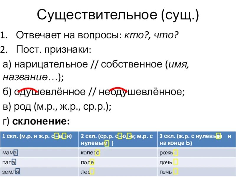 Пост признаки дающие. Пост признаки сущ. Существительное пост признаки. Не пост признаки сущ. Псот признаки существительное.