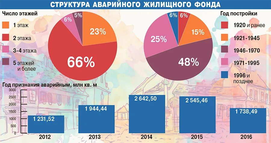 Жилой фонд данные. Структура жилищного фонда по годам постройки. Структура жилищного фонда РФ. Жилой фонд Москвы по годам постройки. Жилищный фонд России.