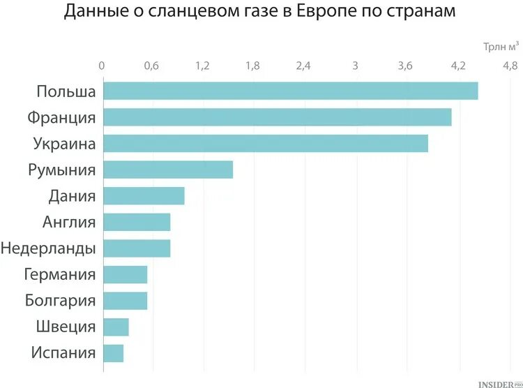 Страны Европы по добыче нефти. Страны Лидеры по добыче сланцевого газа. Страны добывающие сланцевый ГАЗ.