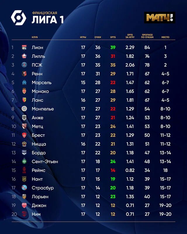 Первая лига 2022 таблица. Т1 лига. Таблица французской премьер Лиги. Лига один таблица. Первая лига таблица.