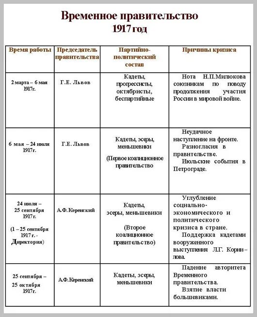 Политические партии царской. Таблица временного правительства 1917. Временное правительство 1917 года таблица. Деятельность временного правительства в 1917 г таблица. Председатели временного правительства 1917 таблица.