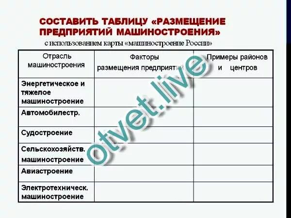 Заполните таблицу факторы размещения промышленности. Заполните таблицу факторы размещения промышленности