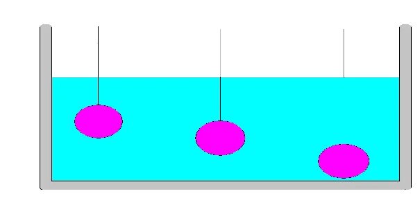 В сосуд с жидкостью погружают маленький датчик. В сосуд погружены три железных шарика равных объемов.. Плавание тел анимации. Плавание тел физика рисунок. В сосуде погружены 3 железных шарика равных объемов одинаковы ли силы.