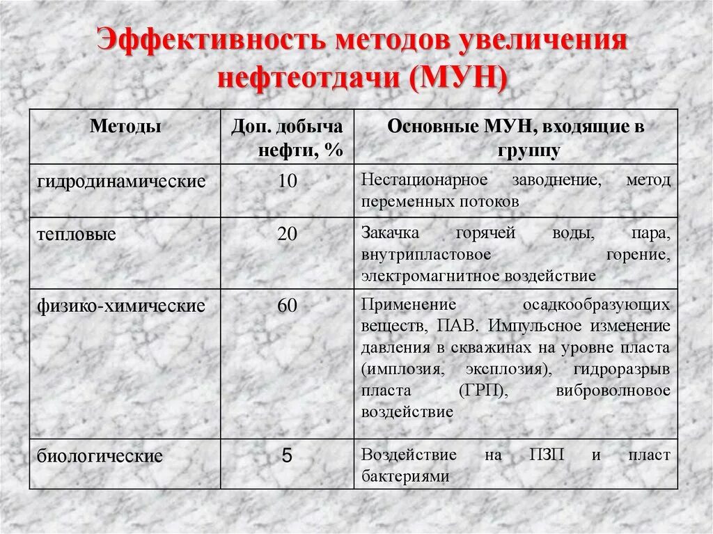 Методы мун. Метод увеличения нефтеотдачи. Методы повышения коэффициентов извлечения. Основные методы увеличения нефтеотдачи. Критерии применимости методов повышения нефтеотдачи.