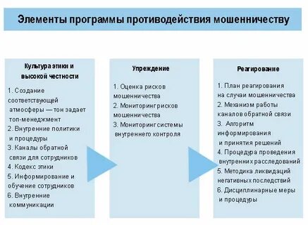 Способы борьбы с мошенничеством