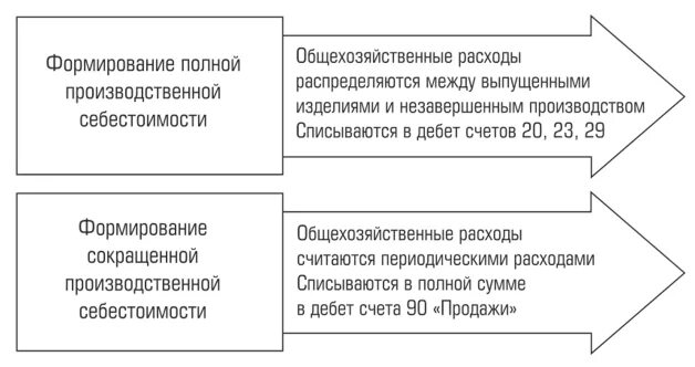 Списание общехозяйственных расходов. Метод списания общехозяйственных расходов. Списаны общехозяйственные расходы. Варианты списания общехозяйственных расходов.