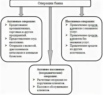Операции и услуги кредитных организаций