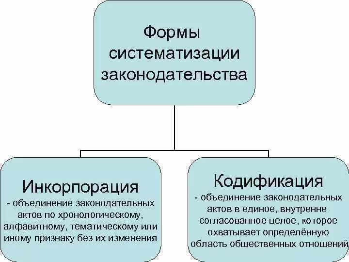 Официальная инкорпорация. Формы систематизации законодательства. Система форм. Основные формы систематизации законодательства. Формы кодификации законодательства.