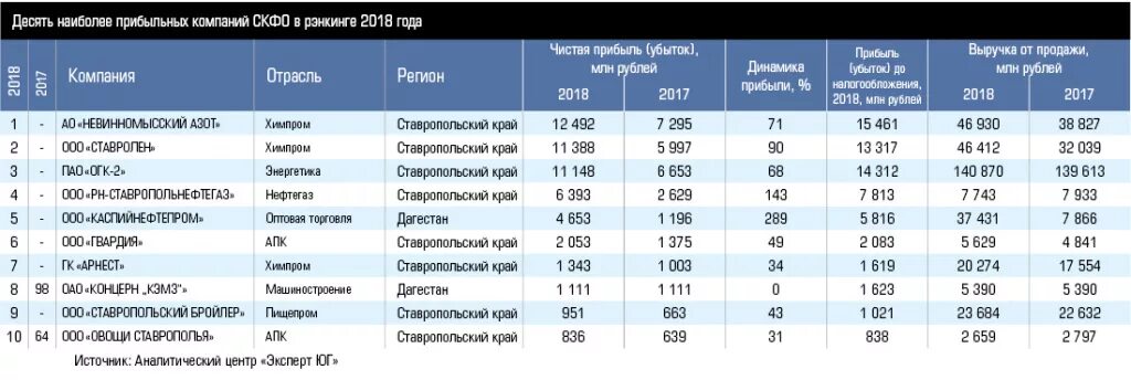 Крупные предприятия Ставропольского края. Прибыль прибыльных организаций это. Список крупных компаний Ставропольского края. Крупные компании Ставрополя.