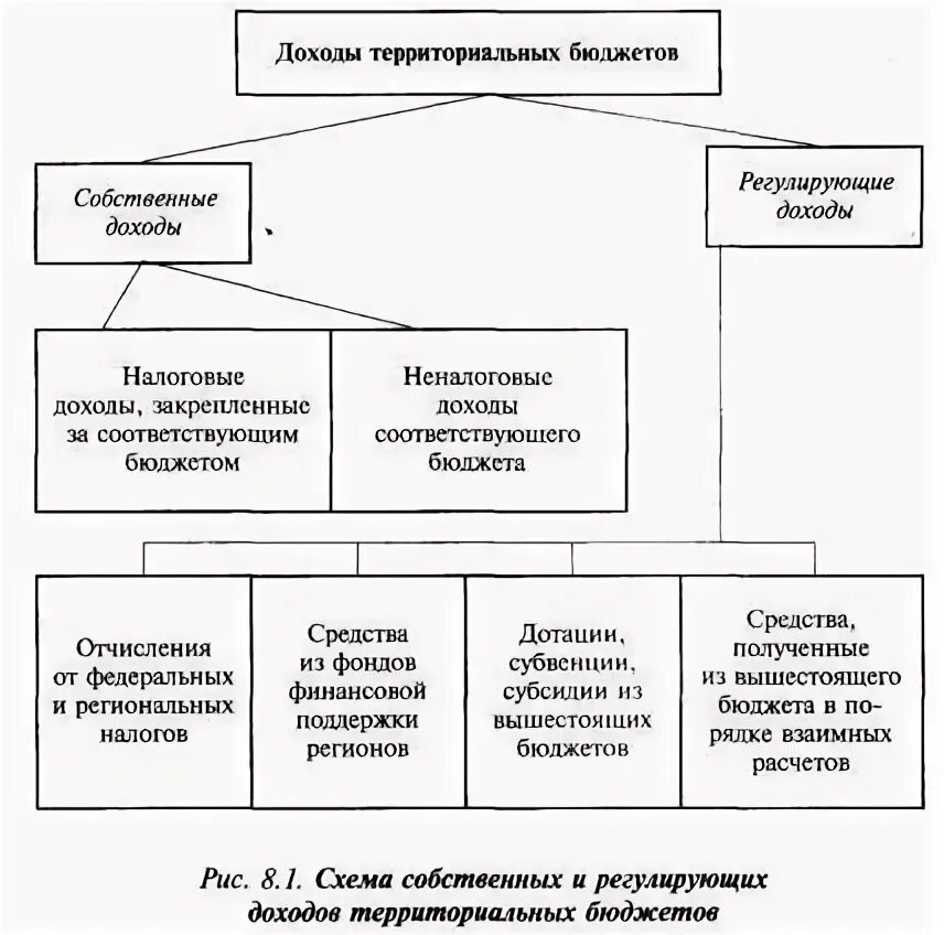 Функции территориальных бюджетов