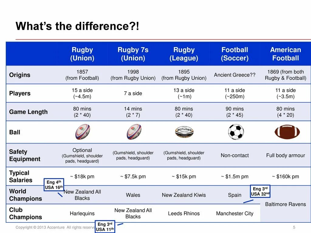 Чем отличается футбол от американского футбола. Rugby and American Football difference. Различия регби и американского футбола. Американский футбол и регби отличия. Soccer Football разница.