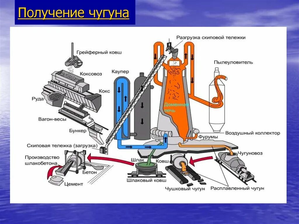 Из чего выплавляют чугун. Схема получения чугуна и стали. Процесс изготовления чугуна. Технологический процесс чугуна. Получение чугуна в доменной печи.